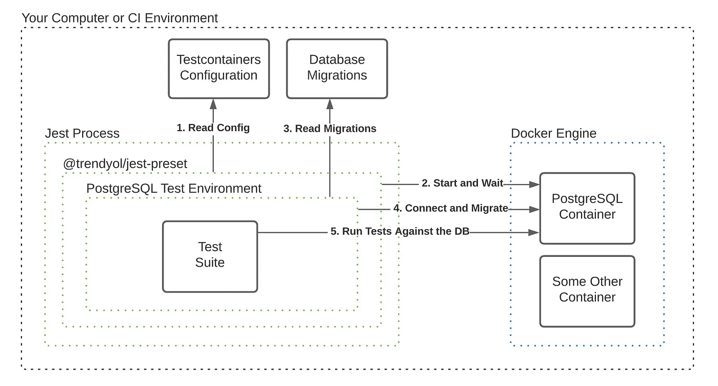 The Diagram of How Jest-Testcontainers Work with Jest and Docker
