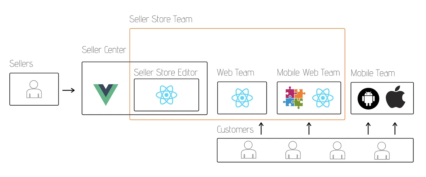 Diagram Showcasing the Boundaries of the Seller Store Team